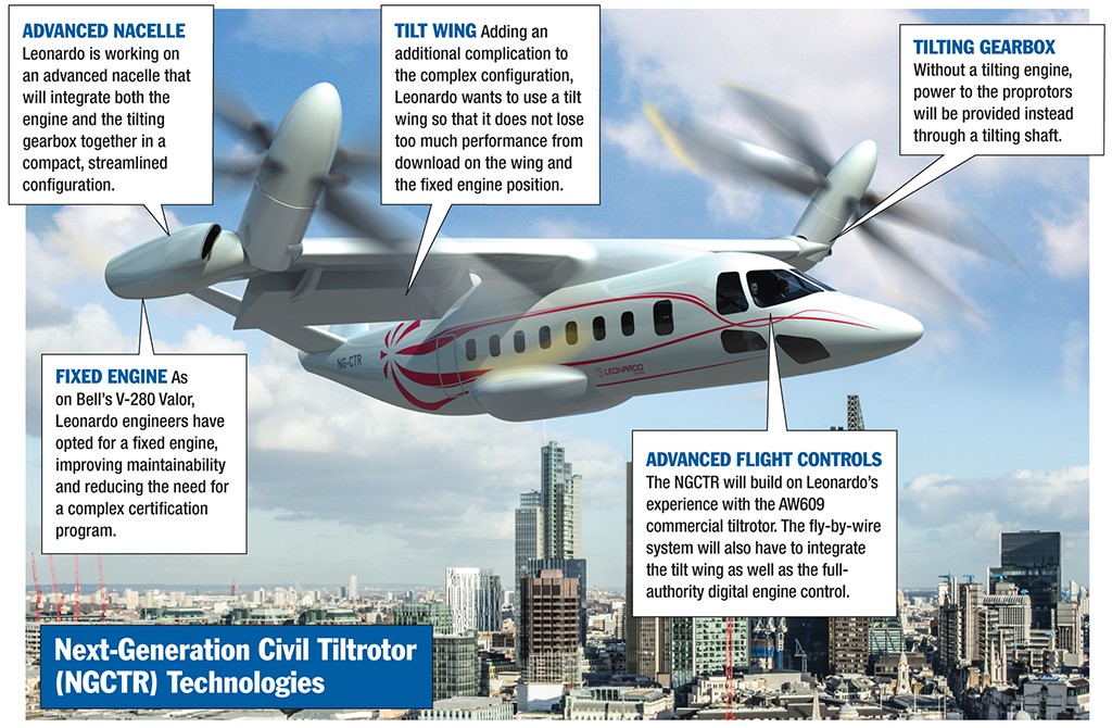 Tandem & Tilt-Rotor Aircraft development - Page 9 Leonardo-Helicopters